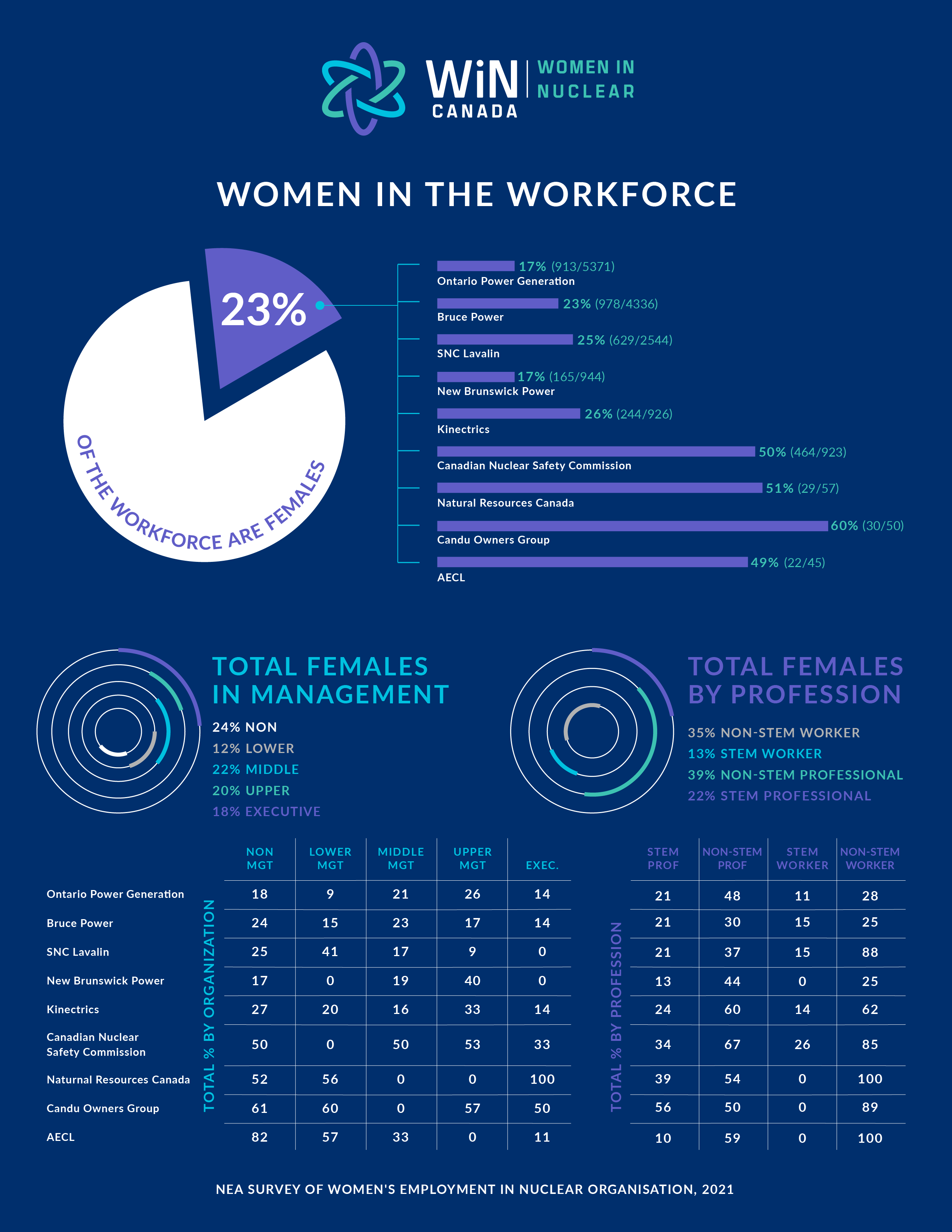 WiN Canada – Gender Gap Info Graphic 2022